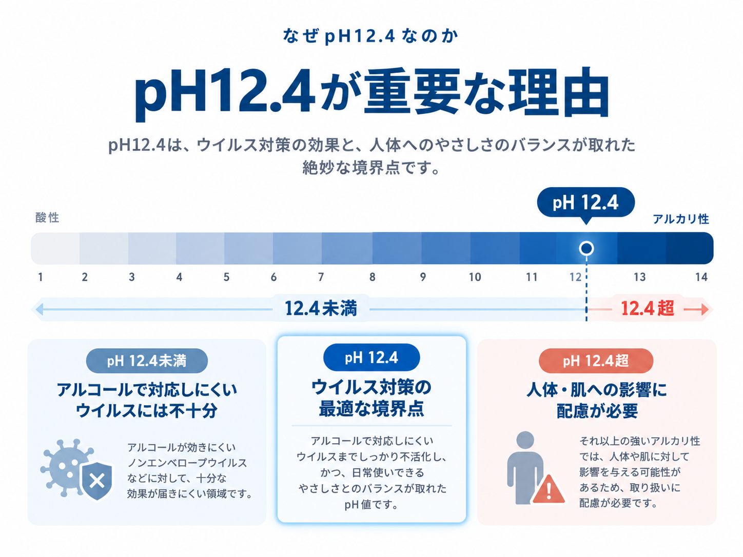 pH12.4が重要な理由を説明する図